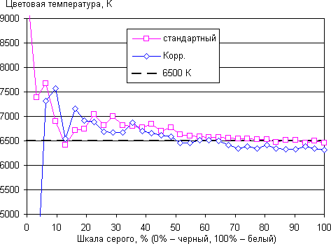 Обзор смартфона Nokia Lumia 735. Тестирование дисплея