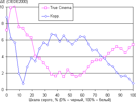 ЖК-телевизор Panasonic VIERA TX-LR42ET5, дельта E ЖК-телевизор Panasonic VIERA TX-LR42ET5, спектр
