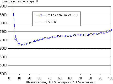 Обзор смартфона Philips Xenium W6610. Тестирование дисплея