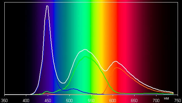Обзор смартфона Google Nexus 5. Тестирование дисплея