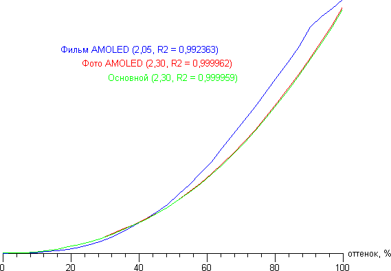 Обзор смартфона Samsung Galaxy A7. Тестирование дисплея
