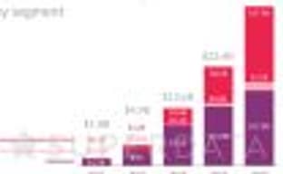 Аналитики прогнозируют, что общий доход в сегменте VR в 2020 году составит 37,7 миллиардов долларов