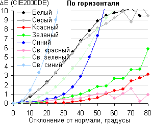 ЖК-монитор Asus PG278Q, Сдвиг цвета в горизонтальной плоскости ЖК-монитор Asus PG278Q, Сдвиг цвета в горизонтальной плоскости