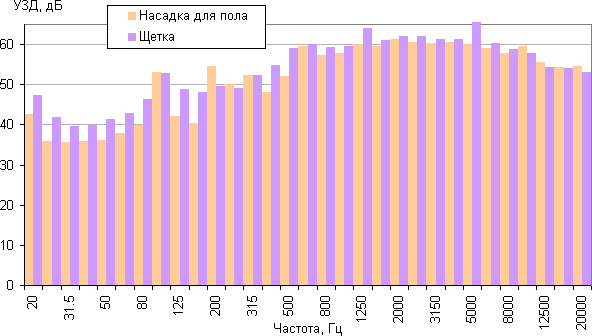 Пылесос Kitfort КТ-525-1, УЗД