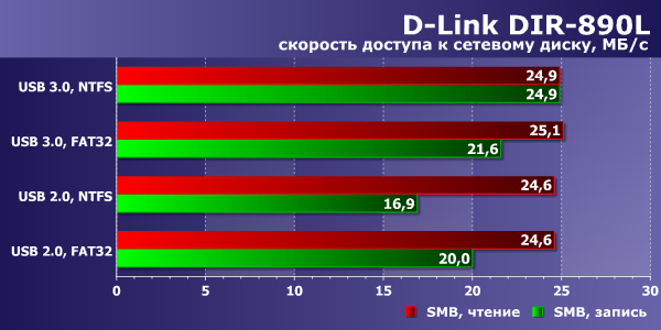 Производительность D-Link DIR-890L Производительность D-Link DIR-890L
