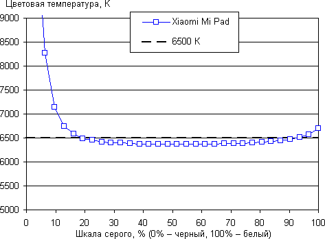 Обзор планшета Xiaomi MiPad. Тестирование дисплея