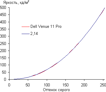 Обзор Dell Venue 11 Pro. Тестирование дисплея