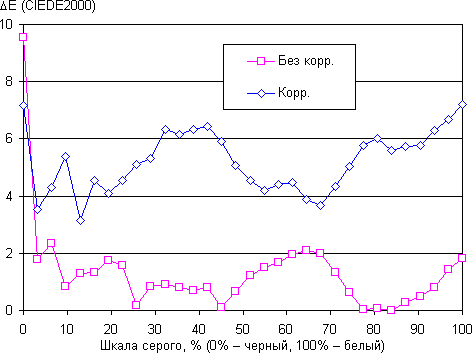 Обзор смартфона Huawei P10 Plus. Тестирование дисплея