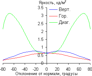 ЖК-телевизор Panasonic VIERA TX-LR42DT50, яркость черного поля