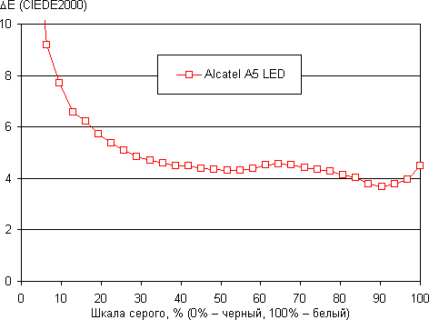 Обзор смартфона Alcatel A5 LED. Тестирование дисплея