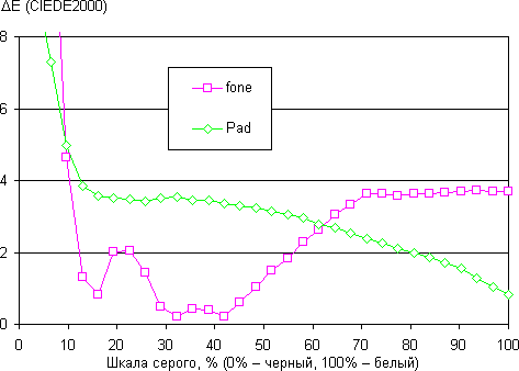 Результаты тестирования экрана планшетного модуля и смартфона ASUS PadFone
