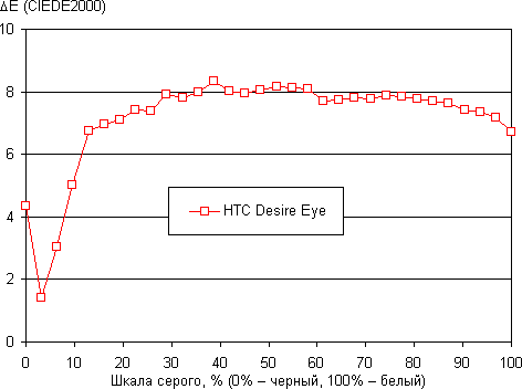 Обзор смартфона HTC Desire Eye. Тестирование дисплея