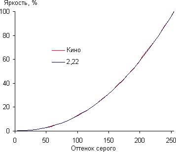 DLP-проектор LG PA72G, гамма-кривая