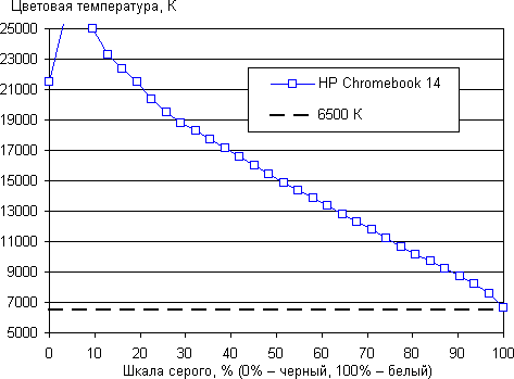 HP Chromebook 14. Тестирование дисплея
