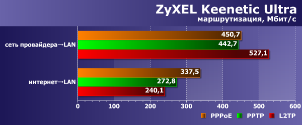 Производительность Zyxel Keenetic Ultra Производительность Zyxel Keenetic Ultra