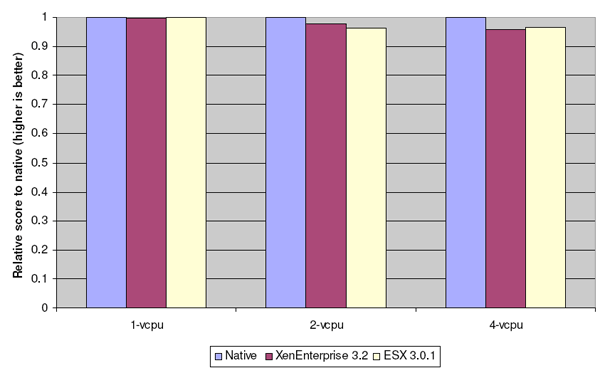 Обобщенные результаты сравнения производительности гипервизоров Xen и VMware ESX Server