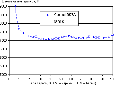 Обзор планшетофона Coolpad Halo. Тестирование дисплея