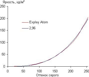 Обзор смартфона Explay Atom. Тестирование дисплея