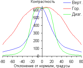 ЖК-телевизор Panasonic Viera TX-LR37DT30, контрастность ЖК-телевизор Panasonic Viera TX-LR37DT30, контрастность