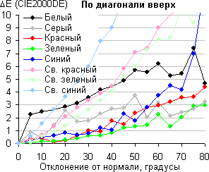 ЖК-телевизор Loewe One 40, сдвиг по цвету по диагонали ЖК-телевизор Loewe One 40, сдвиг по цвету по диагонали