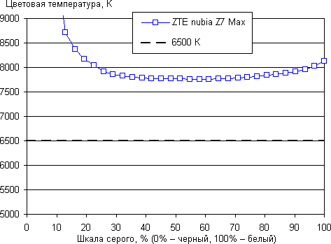 Обзор смартфона ZTE nubia Z7 mini. Тестирование дисплея