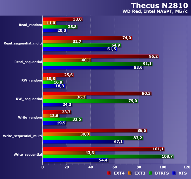 Производительность Thecus N2810 Производительность Thecus N2810