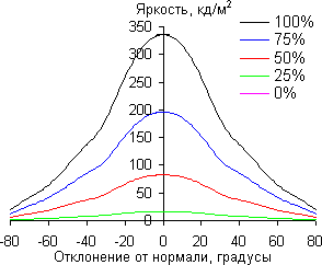 ЖК-телевизор Panasonic VIERA TX-LR42ET5, углы обзора в вертикальной плоскости ЖК-телевизор Panasonic VIERA TX-LR42ET5, углы обзора в вертикальной плоскости