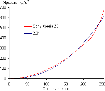 Обзор смартфона Sony Xperia Z3. Тестирование дисплея