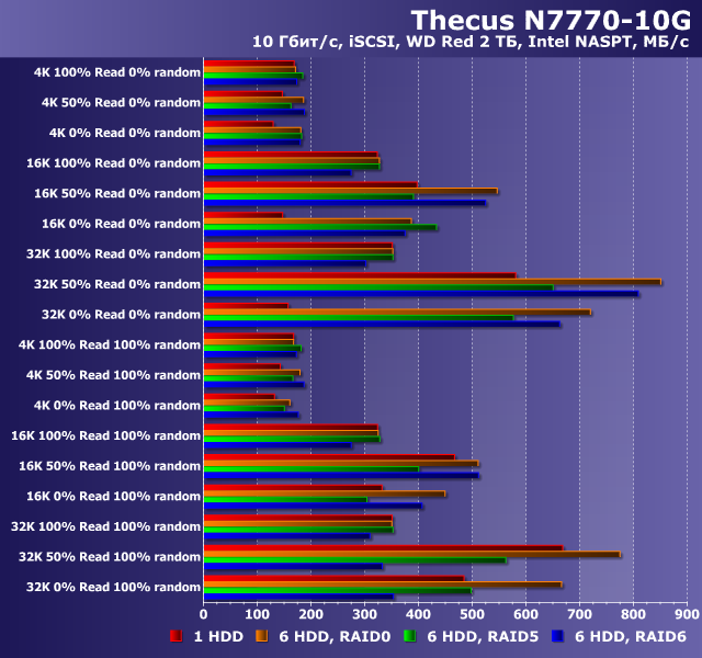 Производительность Thecus N7770-10G Производительность Thecus N7770-10G