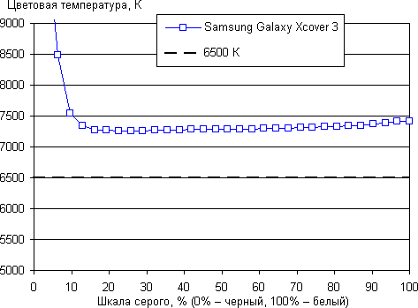 Обзор смартфона Samsung Galaxy Xcover 3. Тестирование дисплея