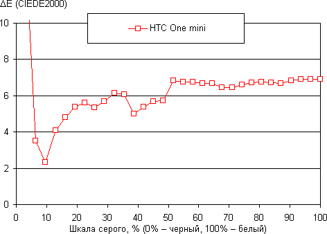 обзор смартфона HTC One mini