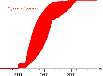 Dynamic Contrast