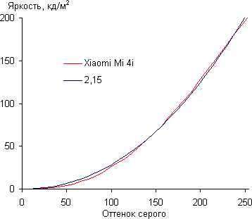 Обзор смартфона Xiaomi Mi 4i. Тестирование дисплея