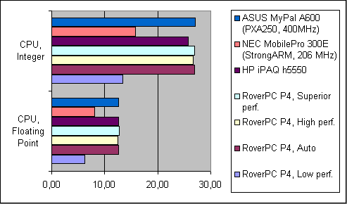 Производительность CPU, VOBenchmark