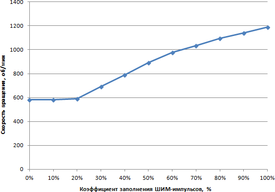 Зависимость скорости вращения вентилятора от коэффициента заполнения ШИМ-импульсов