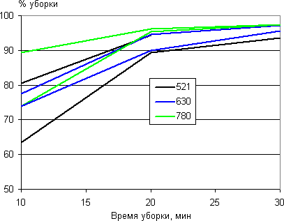 Робот-пылесос iRobot Roomba 630, процент уборки от времени
