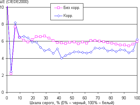 Обзор смартфона Lenovo Vibe X2. Тестирование дисплея