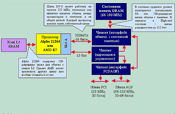 Архитектура системы, построенной на AMD K7