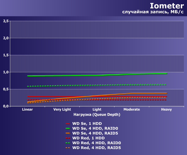 Производительность WD Se и WD Red Производительность WD Se и WD Red