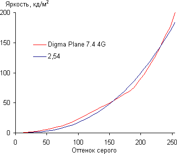 Обзор планшета Digma Plane 7.4 4G. Тестирование дисплея
