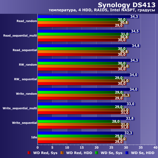 Температура WD Se и WD Red