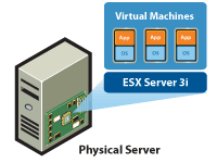 Модель внедренного гипервизора ESX 3i