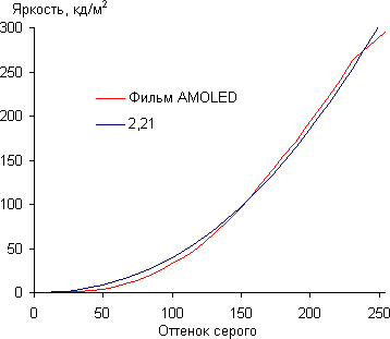 Обзор планшета Samsung Galaxy Tab S 10.5. Тестирование дисплея