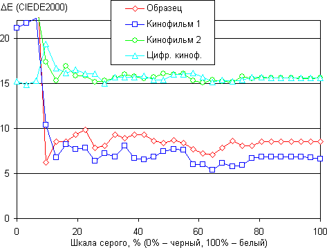 Проектор Sony VPL-VW1000ES, ΔE