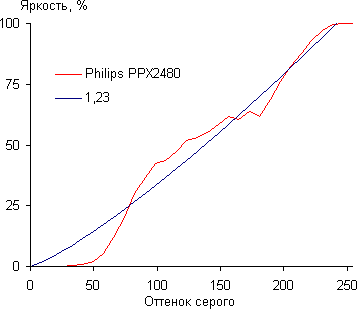 DLP-проектор Philips PPX2480, гамма-кривая