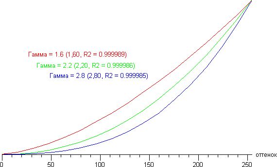 Проектор BenQ W1070+, гамма-кривые Проектор BenQ W1070+, гамма-кривые