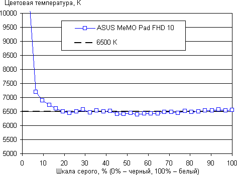 Результаты тестирования экрана ASUS MeMO Pad FHD 10