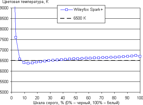 Обзор смартфона Wileyfox Spark+. Тестирование дисплея