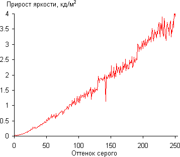 iMac, Дифференциальная гамма-кривая
