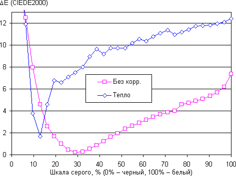 Обзор смартфона Elephone P3000s. Тестирование дисплея